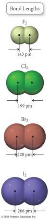 averaged for similar bonds from many compounds, Atomic size increases going down a group Bond length: S - Br > S - Cl > S - F Bond strength: S - F > S - Cl > S - Br Bond Energy Chemical reactions