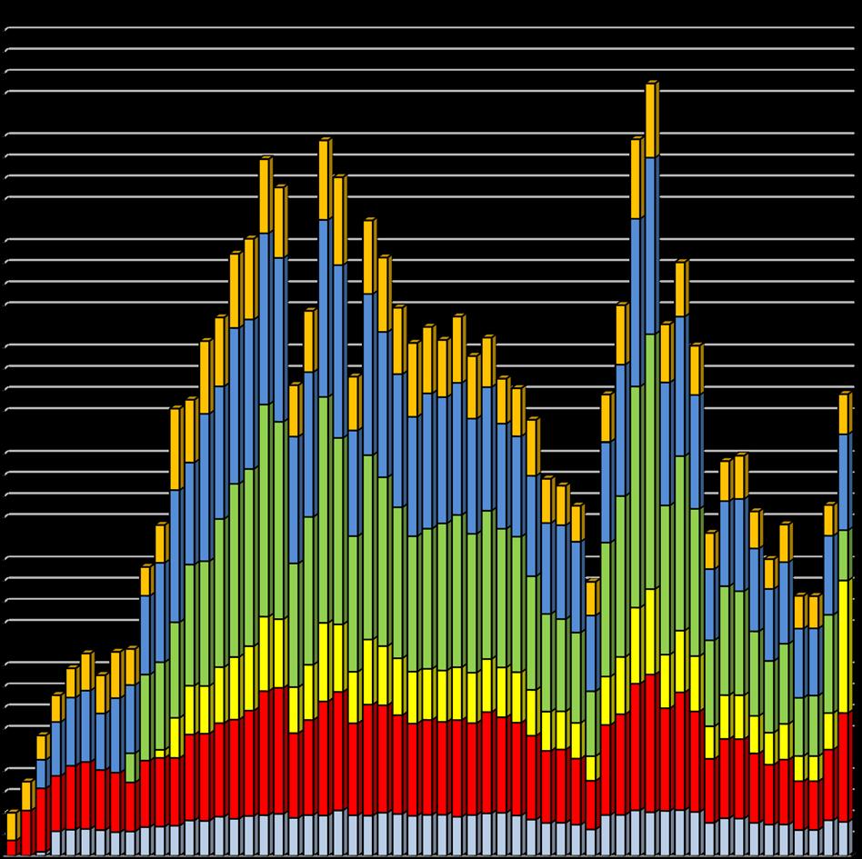 Mainstem Power Generation 1954-2010 16 Million MWh 14 12 10 8