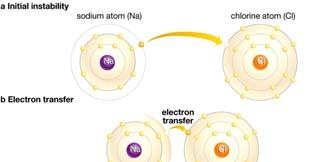 Chemical Bonds Table 2.