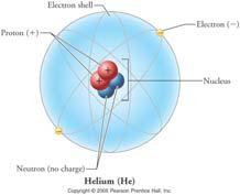 The Atom Protons and neutrons are in the center of the atom Electrons orbit around the outer edge in