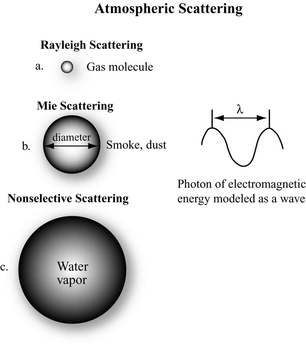 (Diameter << wavelength) (Diameter wavelength) Incident EM radiation (Diameter > 10 wavelength) Jensen (2006) Rayleigh scattering: Molecular scattering the amount of scattering is inversely