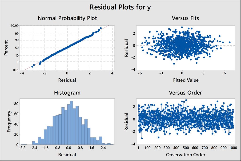 1 2 3 4 Figure 1: A sample diagnostic plot produced by Minitab when the Simple Linear Regression Model with Normal Residuals is appropriate.