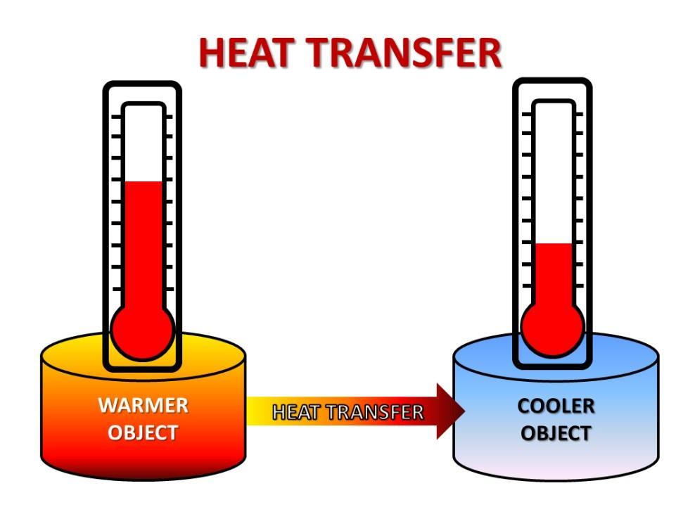 Heat and Temperature, continued The amount of energy transferred as heat is usually measured in joules.
