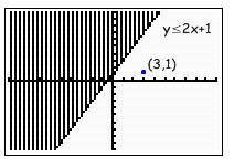 Example.4. Graph the inequality y x + 3. Solution We first plot the line y = x + 3. Then we want to shade the side that is not part of the solution.
