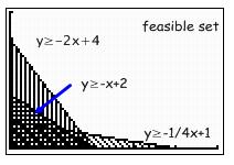 Solution Notice two things that are different in this example than before. First, the inequalities are in standard form.