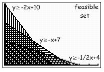 Example 3.. Minimize the object function 5x + y using the information obtained from the given feasible set.