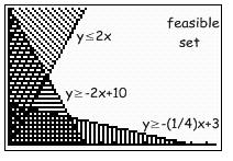 Testing these points gives Point 3x + y Value (0,3) 3(0) + 3 3 (,) 3() + 7 ( 5,0) 3( 5 ) + 0 5 The expression 3x + y attains it s maximum value of 5 at the point ( 5,0). Example 3.