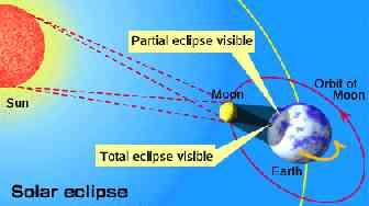 Eclipses Two types: Solar and lunar eclipses Solar