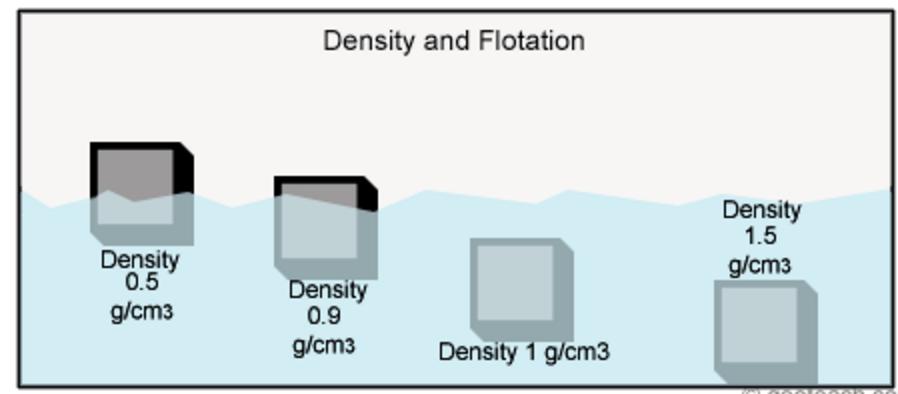5. Density and floatation (1.) Liquid Water = 1.0 g/ml (2.) Objects with density GREATER than 1.0 will SINK in water (3.) Objects with density LESS than 1.0 will FLOAT in water (4.