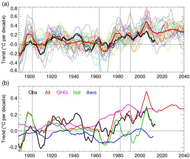 Global warming slowdown: role of anthropogenic and volcanic aerosols 15 year trends 15 year trend 1998-2012