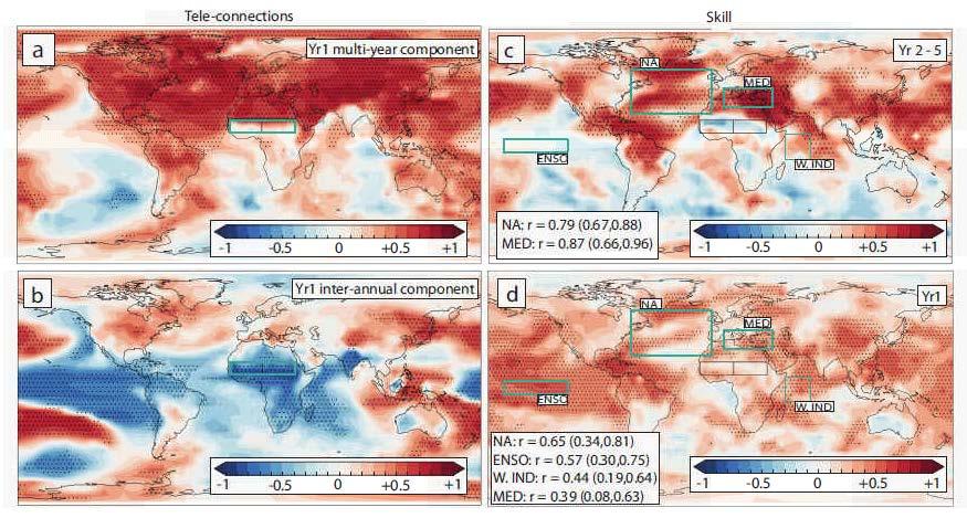Sahel rainfall: drivers Multiyear driven by hemispheric temperature gradient which shifts the ITCZ anomalous Hadley