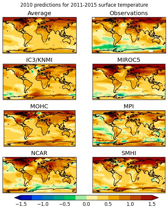 Exchange of decadal predictions Every year since 2010 About 10 systems Dynamical and empirical Now have temperature, precipitation, sea level pressure and Atlantic overturning Currently ad hoc Aim to