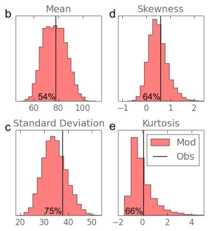 Model and observations distributions
