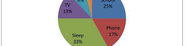 8) Backgrund: The pie chart shws the apprximate percentages teenagers spend ding varius activities in a day.