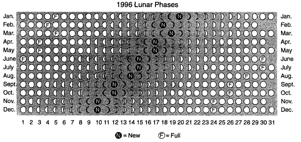 Base your answers to questions 87 through 90 on the chart below, which shows phases of the Moon as viewed by an observer on Earth during 1996. 87. What is the approximate diameter of the Moon? A) 1.