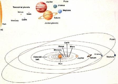 6.3 The Overall Layout of the Solar System All the planets orbit the Sun counterclockwise as seen from Earth s North Pole The