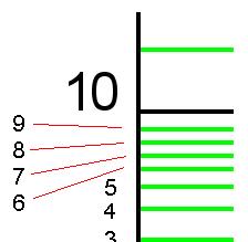 Decibels The ratio between two values expressed on a logarithmic scale, e.g. to the base-10 y = log 10 x or x = 10 y.