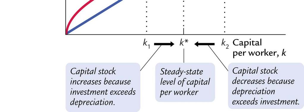 Figure 7-4: Investment,
