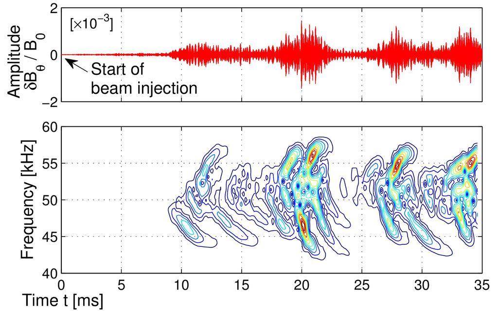Alfvén modes with burst periods of 5-10 ms, chirping on 1 ms scale, and global beating on 0.1-0.3 ms scale.