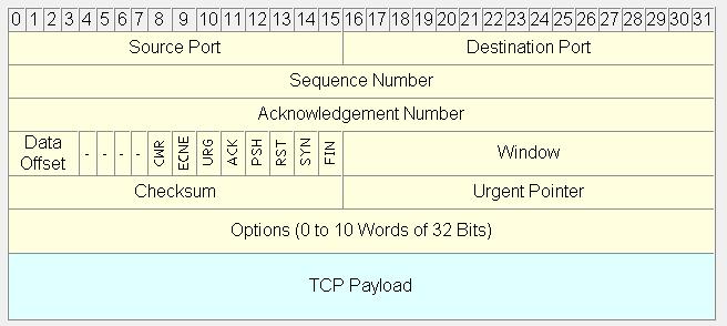 Example: TCP Checksum 7 4 3 2 1 Application (HTTP,FTP, NS) Transport (TCP, UP) Network (IP) ata Link (Ethernet, 802.