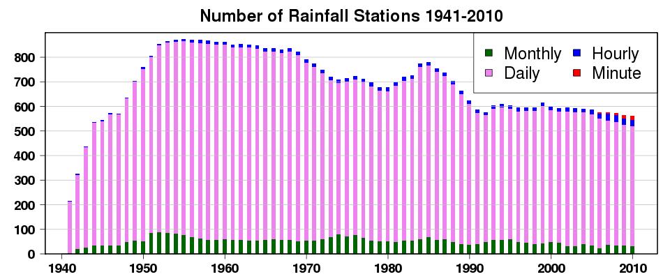 3. Data 3.1 The rainfall network A daily rainfall total is recorded at rainfall stations every day at 0900UTC and assigned to the previous day.