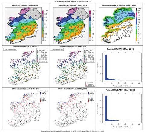 rainfall (or normalised rain) Met Éireann