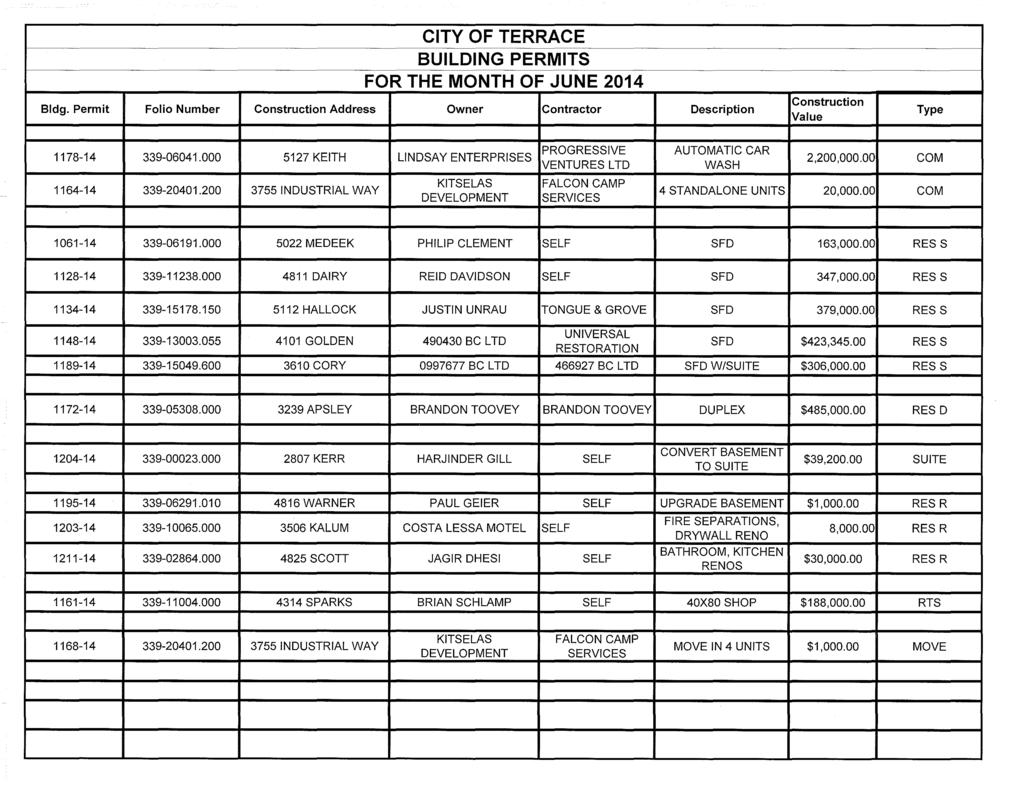 CITY OF TERRACE BUILDING PERMITS FOR THE MONTH OF JUNE 204 Bldg. Permit Folio Number Construction Address Owner Contractor Description Construction Value Type 78-4 339-0604.