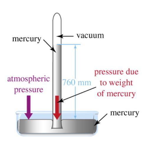 Torricelli filled a tube with mercury. He then inverted the tube quickly in an open dish of mercury.