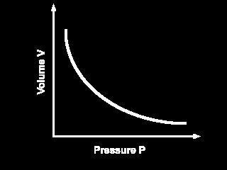 mass (moles of gas), the pressure and the volume of gas are inversely proportional i.e. as pressure increases volume decreases and as pressure decreases, volume increases.