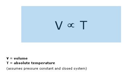 Where P1= one of the pressures V1= the volume at that pressure P2= the second pressure of the same system (i.e. moles and temperature the same) V2= the second volume corresponding to the second pressure NOTE: the identity of the gas DOES NOT MATTER (i.