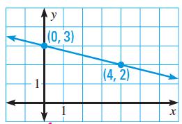 . Write an equation of the line shown. (P87, #0). Write an equation in point-slope form of the line that passes through the given points. (P9, #8) (0, -), (, -6).