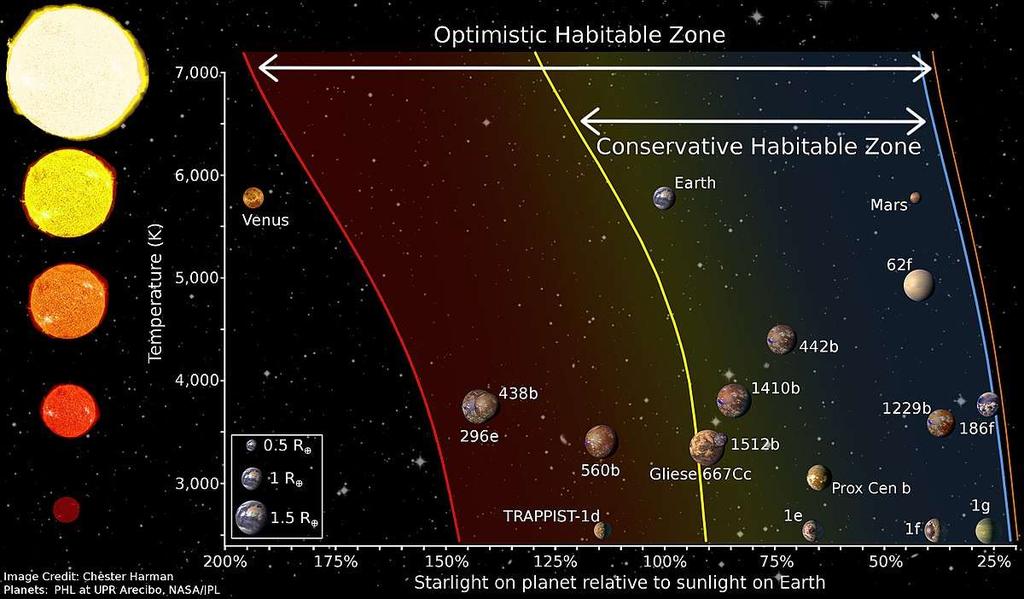 HABITABLE ZONE: the range of orbits around a star within which a