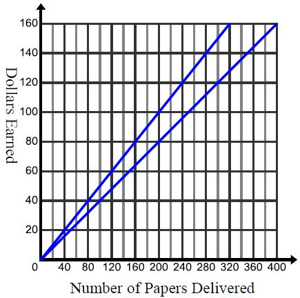 Name Date Period Slope Review 1. Callie and Jeff each have a job delivering newspapers. Jeff gets paid $140 dollars for delivering 350 papers. Callie gets paid $100 for delivering 200 papers. a. Find the unit rate (in dollars per paper) for each person.