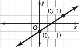 Graphing Lines Slope-Intercept Form y = mx + b, where m is the slope and