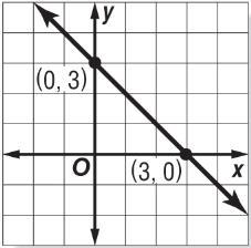 below. (1) y = x 1 () y = x + () y = x 1 (4) y = x +.