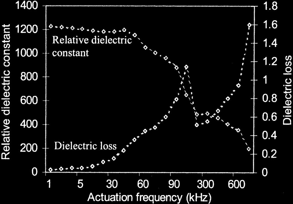 Fig. 6. Ferroelectric characterization of fabricated PZT, with dielectric constant of 1200 below 30 khz.
