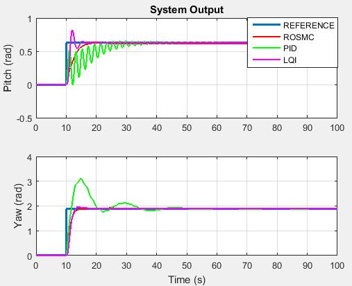 V. SIMULATION RESULTS All the simulations were performed in MATLAB and SIMULINK environment using ode5 solver and a sampling time of 1 ms.