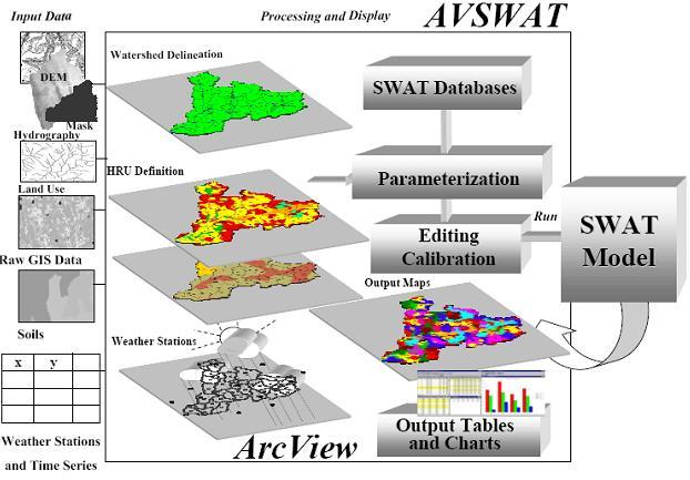 capability to represent spatial heterogeneity (e.g., AVSWAT, ArcSWAT). The schematic flow of the SWAT integrated with a GIS framework (ArcView) is provided in Figure 1.