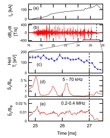 Recent Experiments Suggest High Frequency Magnetic Activity and Reconnection Play a Role in LHI Current Drive