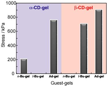 Figure S9. Adhesion intensities of macroscopic self-assemblies between host-gel and guest-gel determined by mechanical tension testing.