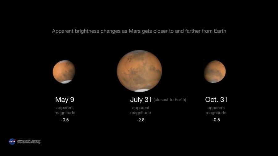 during this time is several hours after sunset, when Mars will appear higher in the sky.