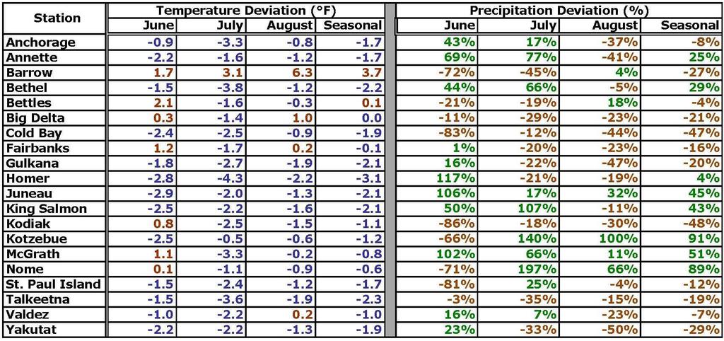 Summer Weather Summary Sea Ice Update 7 Table 2.