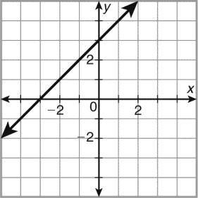29. Which situation could the graph below represent? 32. Find the common difference in the arithmetic sequence below. 68, 61, 54, 47, 40,.