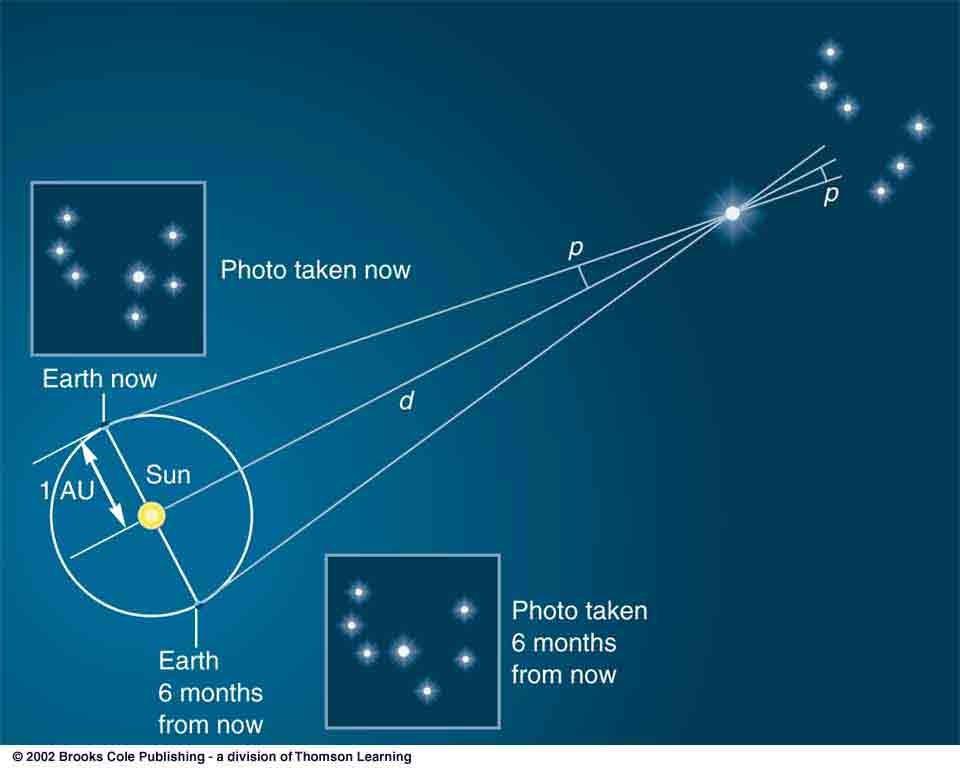 Stellar Parallax: Takes advantage of the fact that Earth orbits the Sun The measurements are taken six months apart.