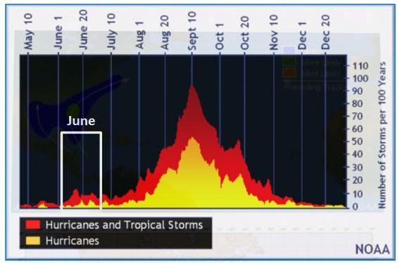 The following graphics depict origins and prevailing tracks of June tropical cyclones. Several early outlooks for the 2013 hurricane have been issued.