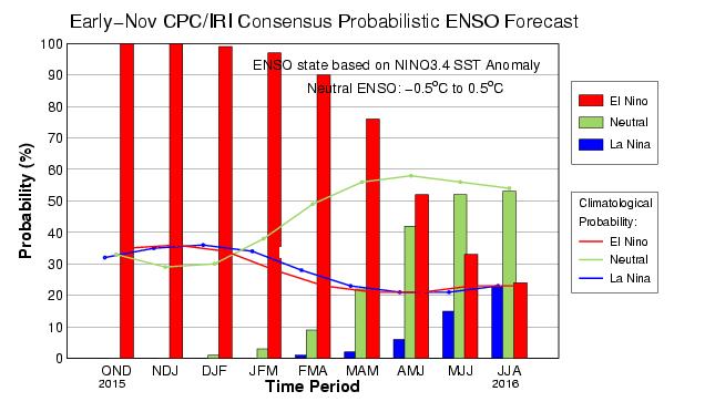 Long Range Analog Analysis Due to the overwhelming evidence for a strong and building ENSO, I