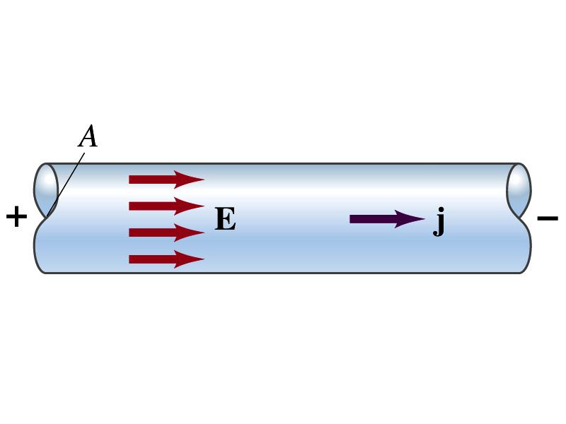 Microscopic View of Electric Current When a potential difference is applied to the two ends of a wire w/ uniform cross-section, the direction of electric field is parallel to the walls of the wire,