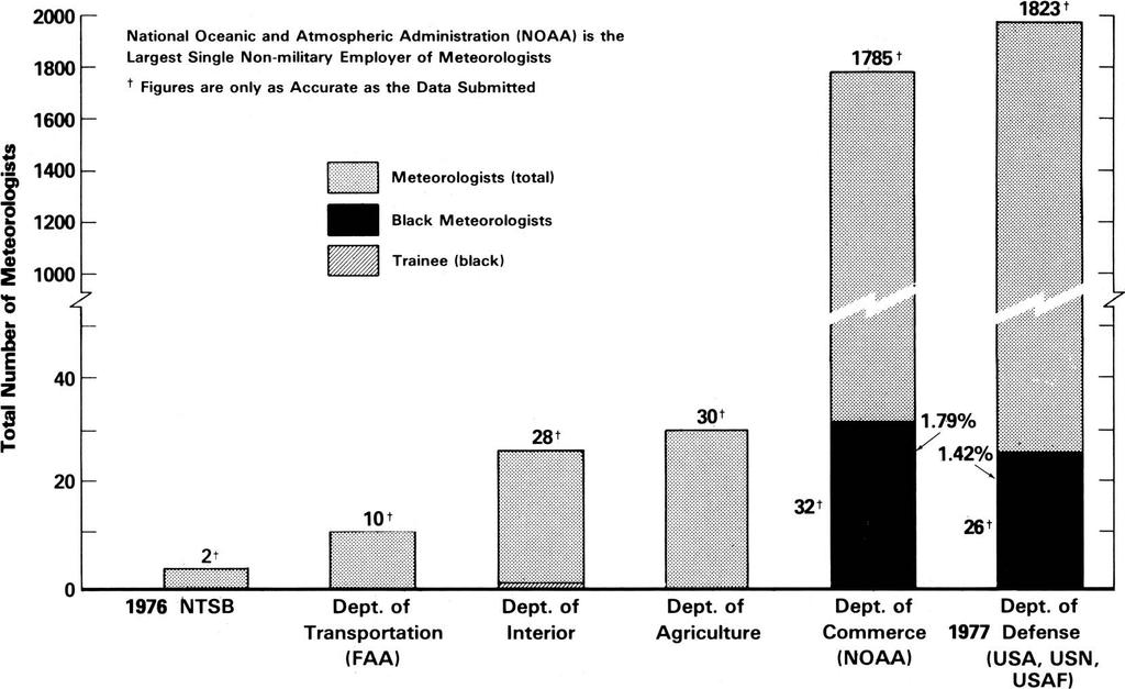Bulletin American Meteorological Society 577 FIG. 1. The 1976 and 1977 statistics for the number of meteorologists employed by the six federal government organizational units considered in this study.