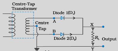 For other cycle of input signal, the diode, which was reverse biased, will get forward biased and will conduct, and the other diode will get reverse biased and will stop