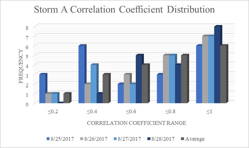 Storm A The data for storm A was strongly positively correlated. For this simple isolated storm event 79% of all locations had an average correlation coefficient above 0.5, with a lowest average of 0.